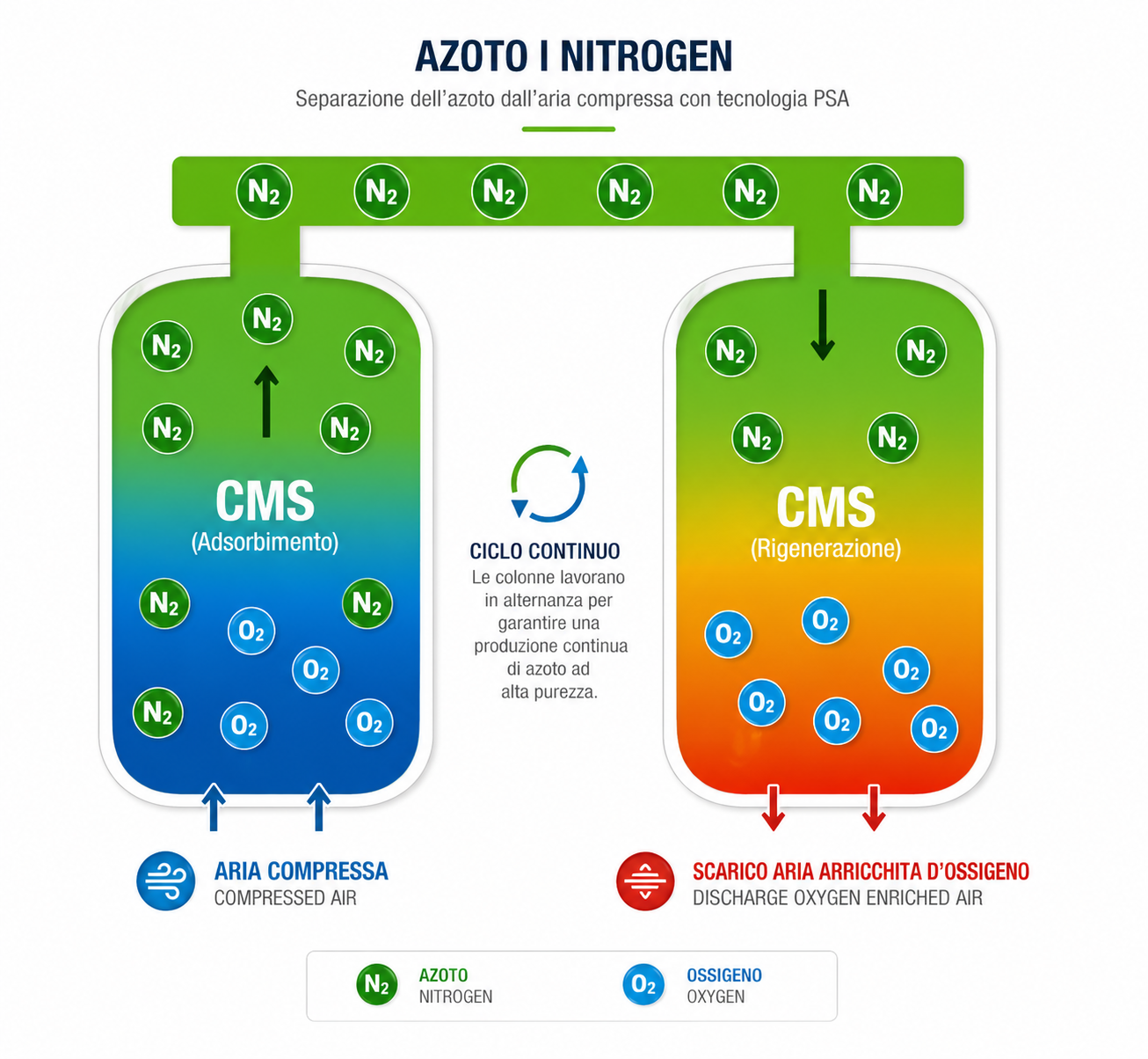 Generatori di Azoto - Air Ecos
